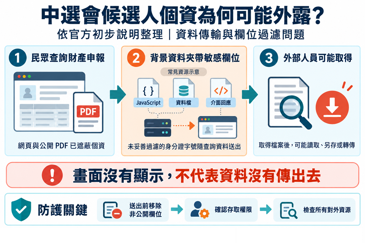 中選會候選人疑似個資外洩事件示意圖，說明 JavaScript 檔案中的 IDN 欄位遺留身分證字號所造成的個資暴露風險